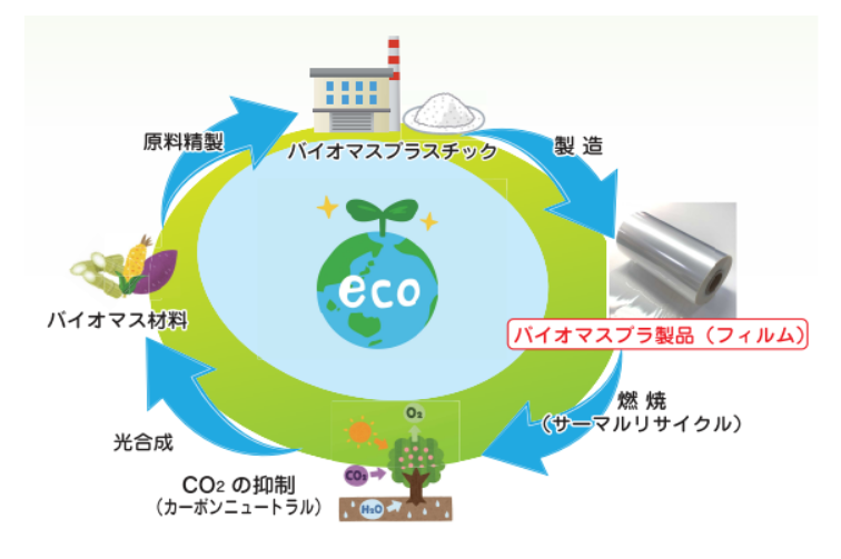バイオマスプラスチックの再生産・循環