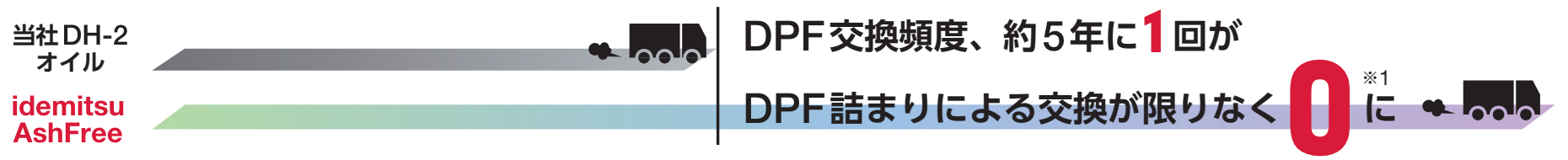 DPFを超寿命化