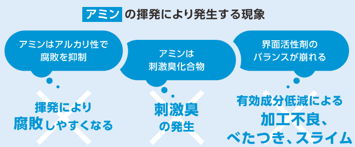 アミンの揮発により発生する現象