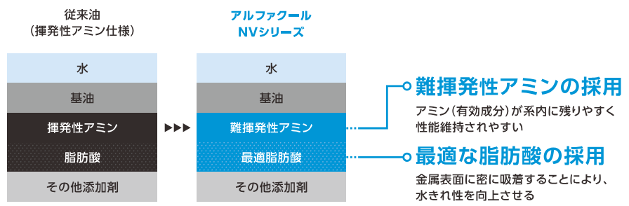 Dn.アルファクールNVシリーズと従来油の比較