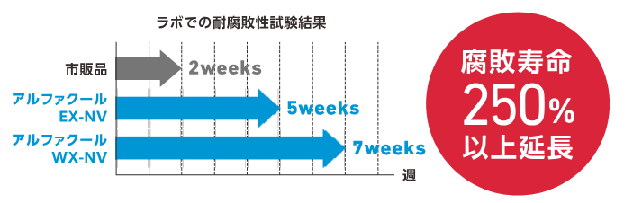 Dn.アルファクールNVシリーズは腐敗寿命を延長