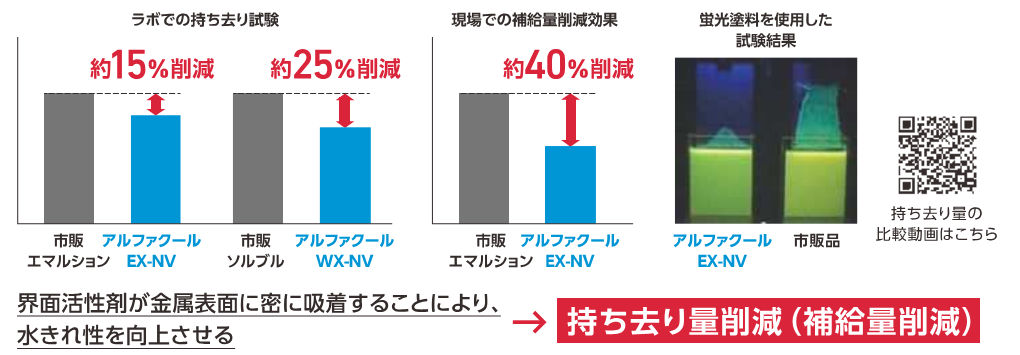 持ち去り量が削減されて補給量削減にもつながる