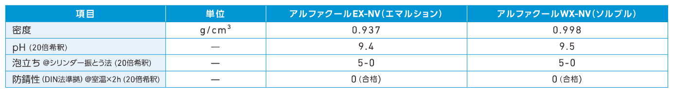 アルファクールNVシリーズの代表性状表