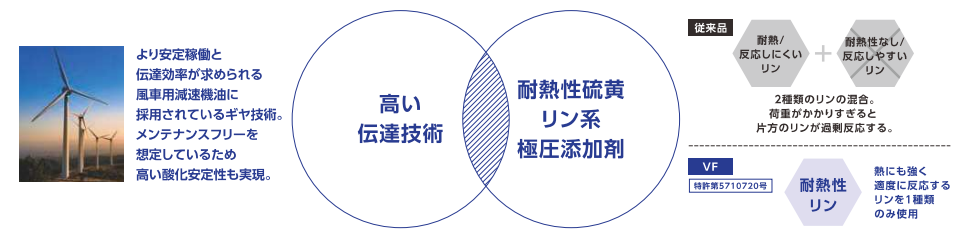 特許取得の添加剤の採用と風車技術の応用